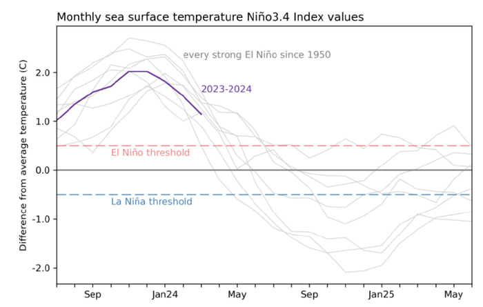 拉尼娜回归,地球降温?人类处于未知领域,专家:45度或才叫高温