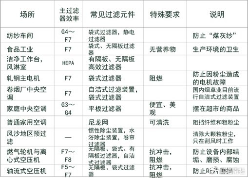 空气过滤器的选择