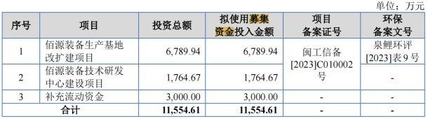 佰源装备IPO：毛利率高于同行被三次“追问” 三次回复问询仍难服众