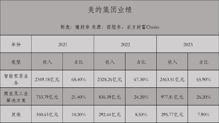 美的日赚1个亿,方洪波马不停蹄