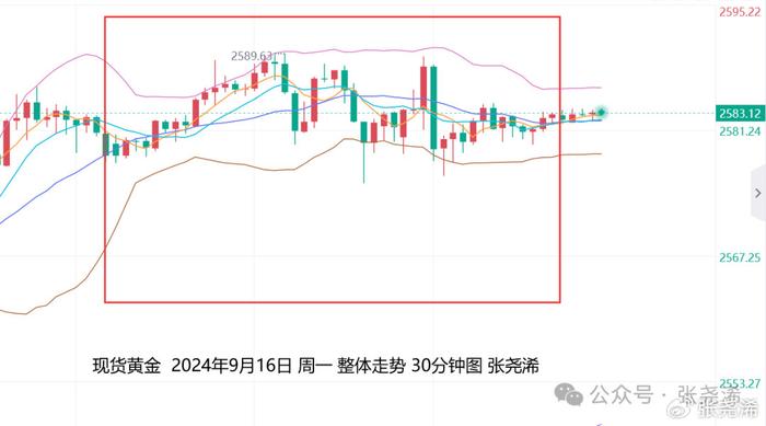 张尧浠：黄金美降息前调整为主、多方因素仍维持看涨前景