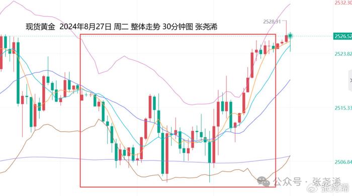 张尧浠：9月降息预期前景利好、金价持稳看涨维持走强