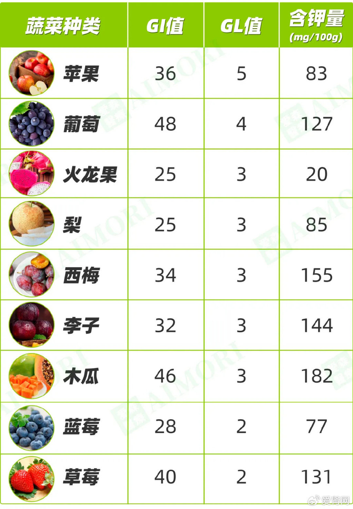 以上都是含钾量相对较低且对血糖影响较小的水果,虽然低钾,对血糖影响