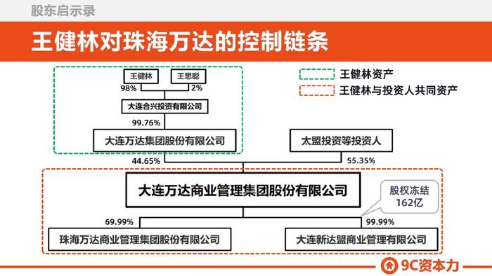 万达股份比例分布图图片