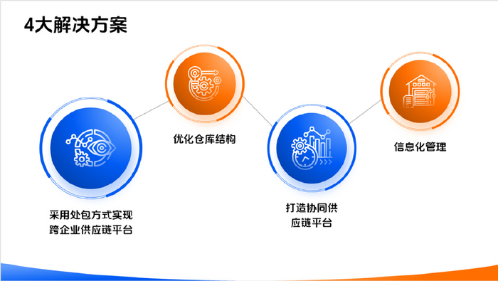 优秀,只有4段内容的PPT,也能设计的如此高端!|案例|图标|排版|插件|箭头_新浪新闻