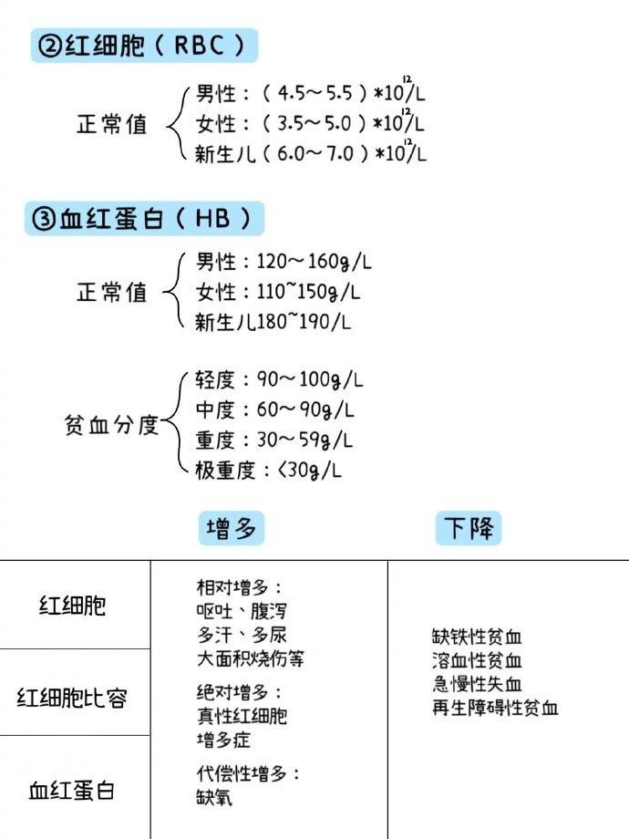 手写笔记994步教你看懂血常规报告 676767(转)