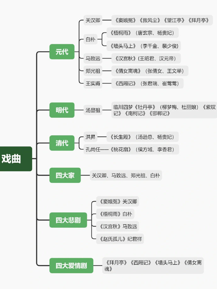 中国古典文学思维导图