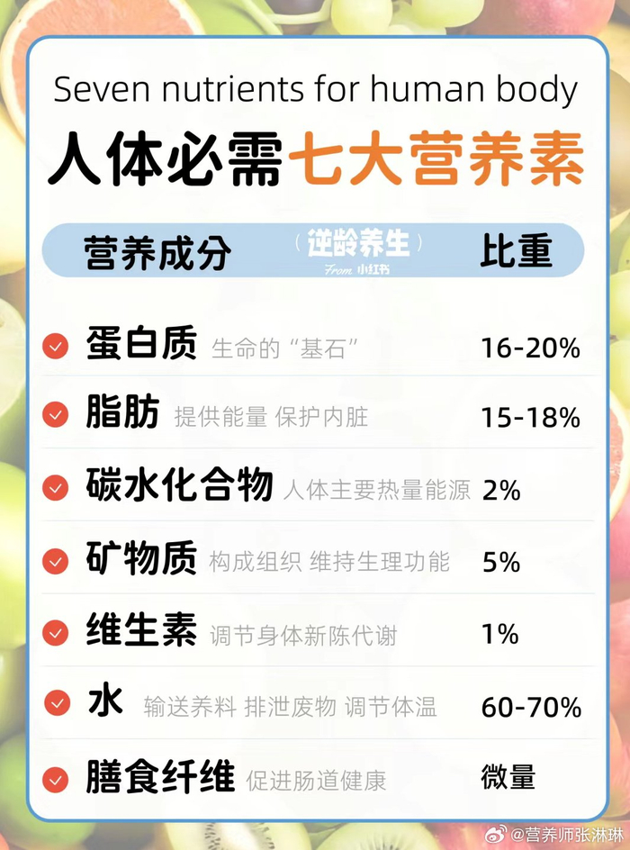 人体七大营养素,缺一不可