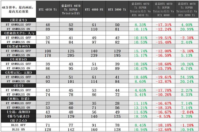 索泰geforce rtx 4070 ti super trinity月白顯卡評測