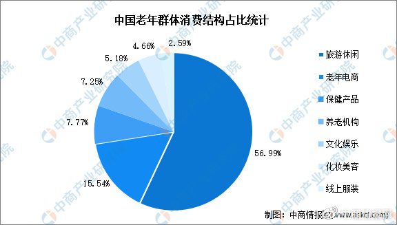 2023年中国老年人群出行情况分析（图）|人口普查|老龄化|出游|中商产业研究院|中商产业_新浪新闻