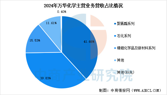 2025年中国精细化工行业市场前景预测研究报告(简版)__财经头条__新浪财经
