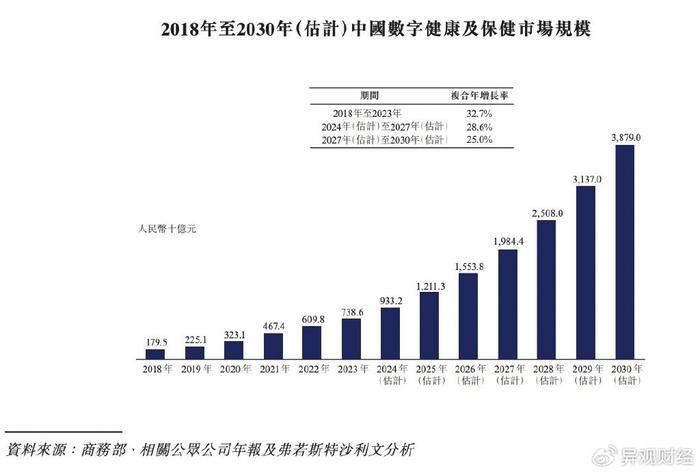 三年半累计亏损7.82亿元！健康之路，冲击港股IPO  第3张