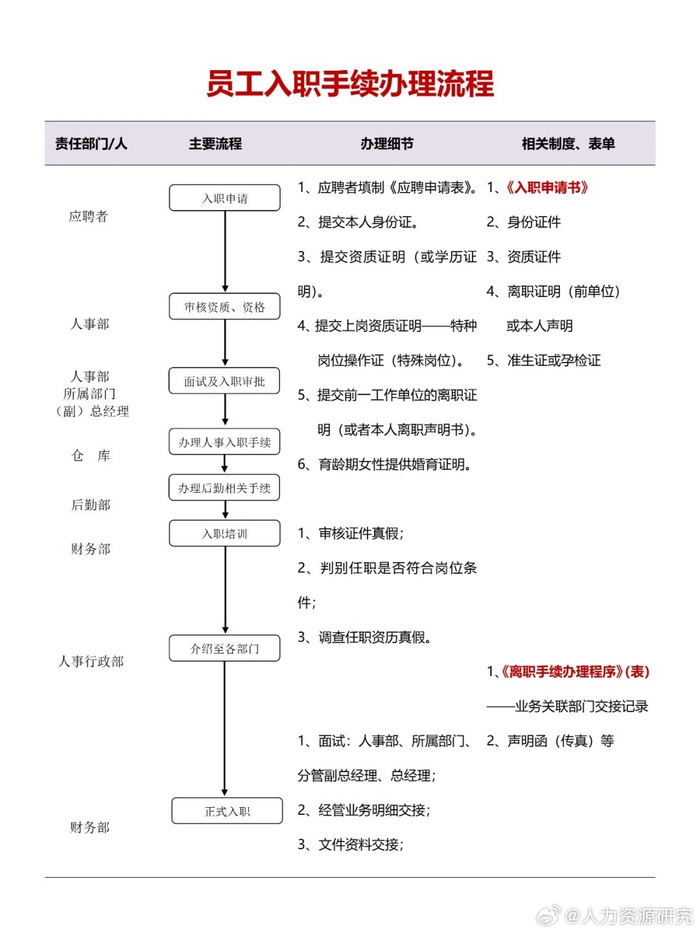 hr人手一份 新员工入职手续办理流程|入职|人手|手续_新浪新闻