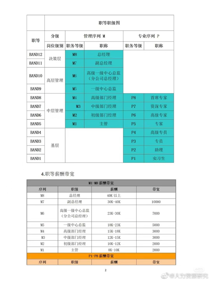岗位职级体系