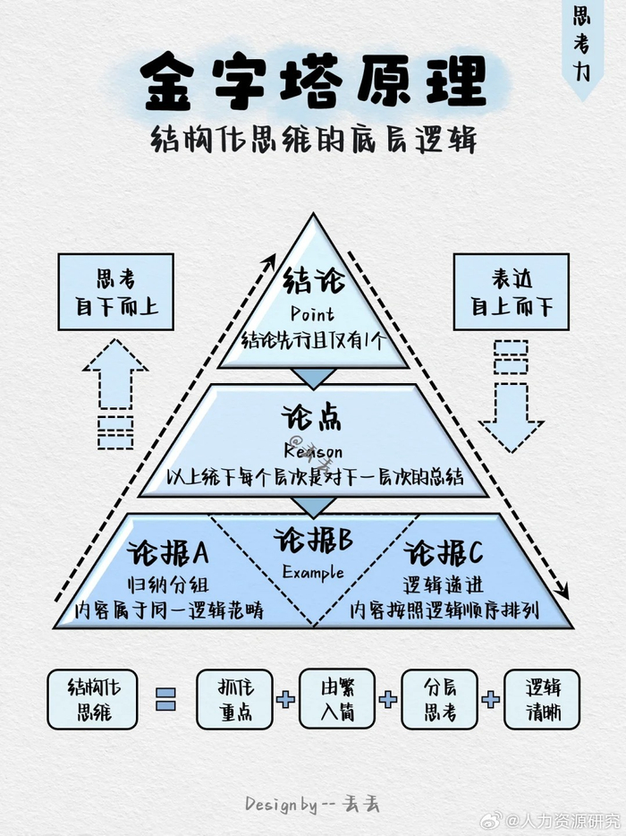 思考力提升 | 金字塔🔺原理|金字塔|思考力|原理_新浪新闻