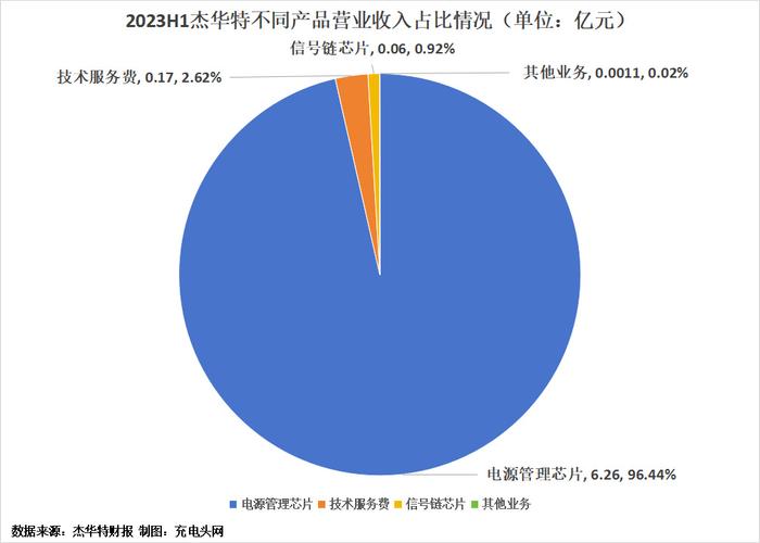 产品营收占比