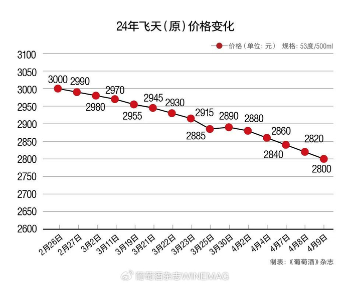 飞天茅台价格直逼2500元,现在入手还太早了|贵州茅台|飞天茅台|茅台