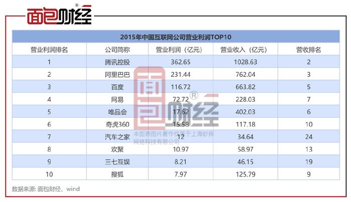 超越阿里,腾讯:字节跳动晋级中国最赚钱的互联网公司?