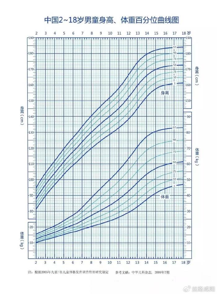 男孩身高体重曲线图片