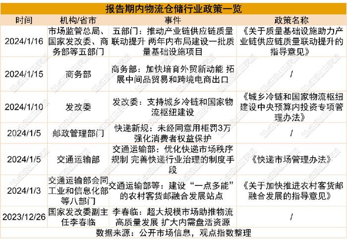 快遞發展與消費需求互為促進倉儲方面,2023年12月中國倉儲指數為51.