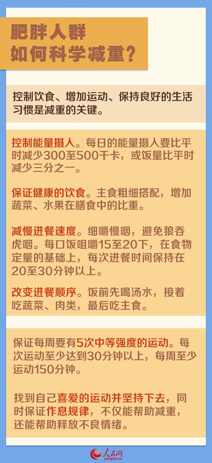 世界防治肥胖日:预防肥胖 认识先行