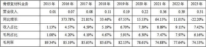 唱响A股好公司系列〡正海生物：再生医学蓝海市场里的“小而美”