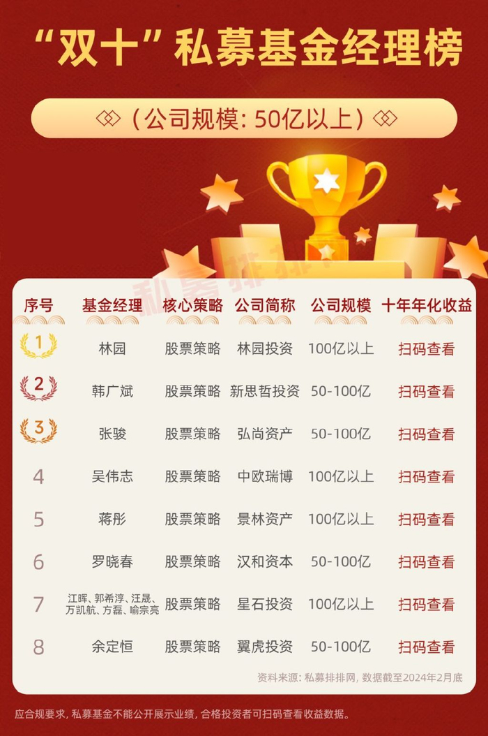 级基金经理分别是:林园投资的林园,中欧瑞博的吴伟志,景林资产的蒋彤