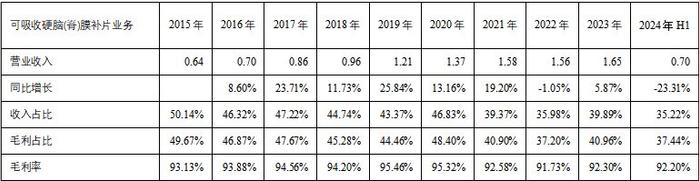 唱响A股好公司系列〡正海生物：再生医学蓝海市场里的“小而美”