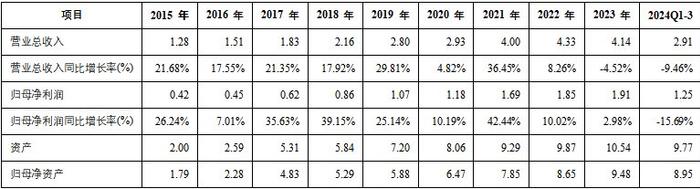 唱响A股好公司系列〡正海生物：再生医学蓝海市场里的“小而美”  第11张