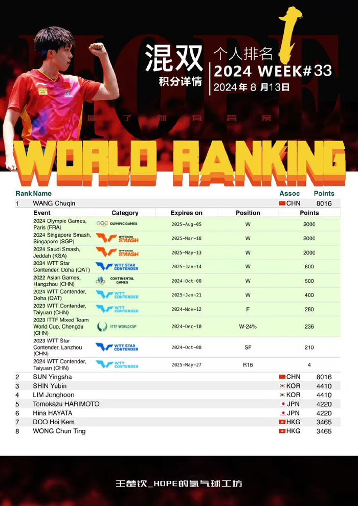 第33周世界乒乓排名公布,王楚钦三世一!