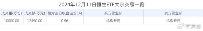 恒生ETF：获大宗交易溢价买入1.25亿元