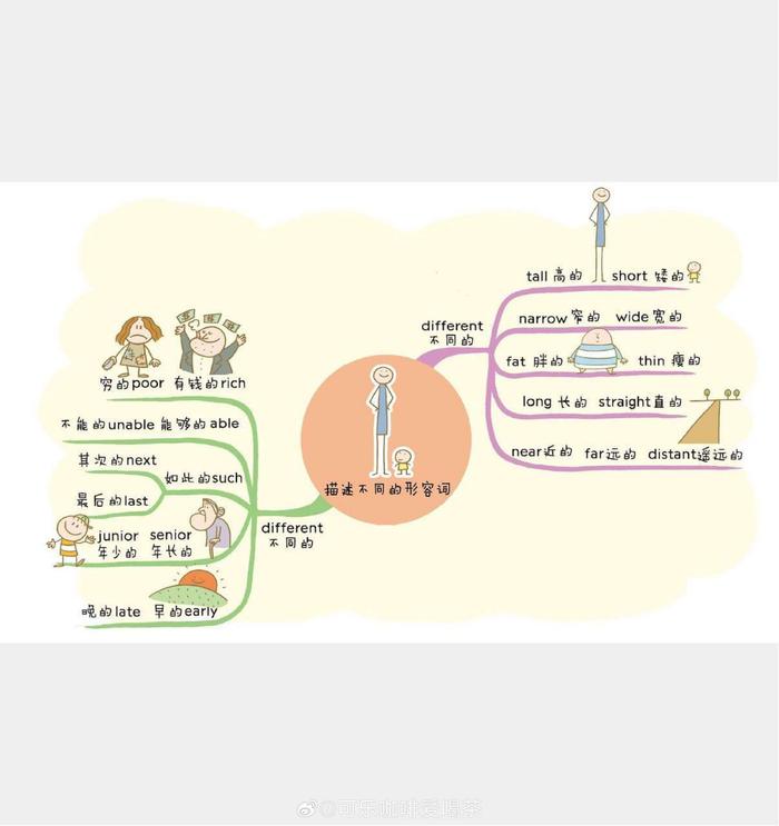 小学3000单词速记思维导图(三)