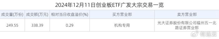 创业板ETF广发：获大宗交易溢价买入338.39万元