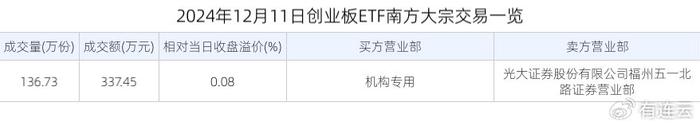 创业板ETF南方：获大宗交易溢价买入337.45万元