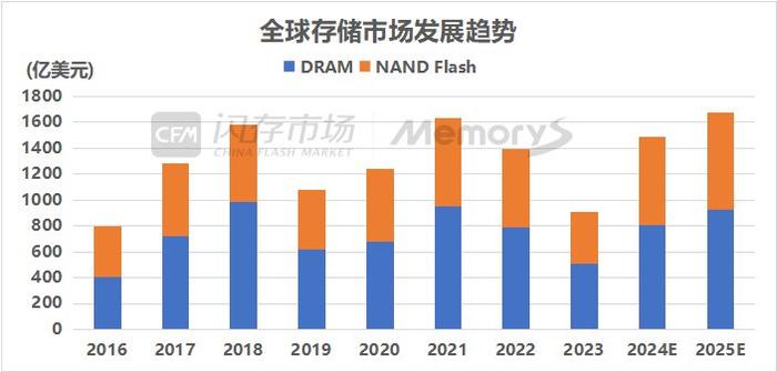 存储的2024：行业先行复苏 国内企业初露锋芒