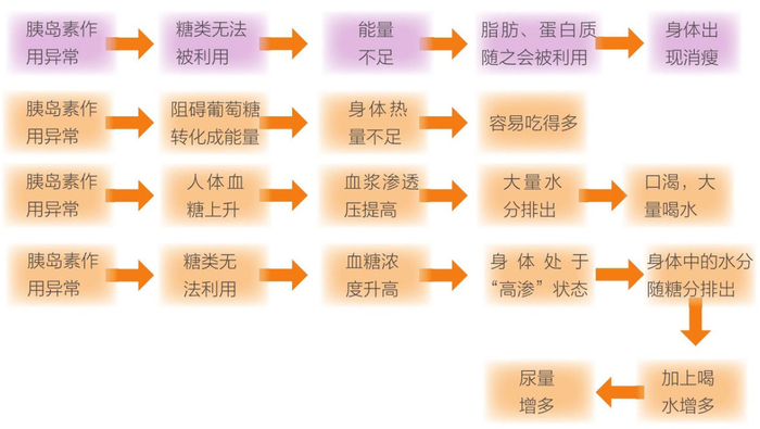 糖尿病认识误区大盘点