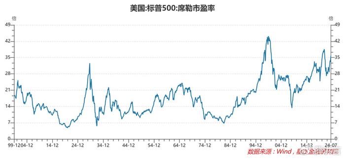 美联储9月降息，会刺破美股泡沫吗？