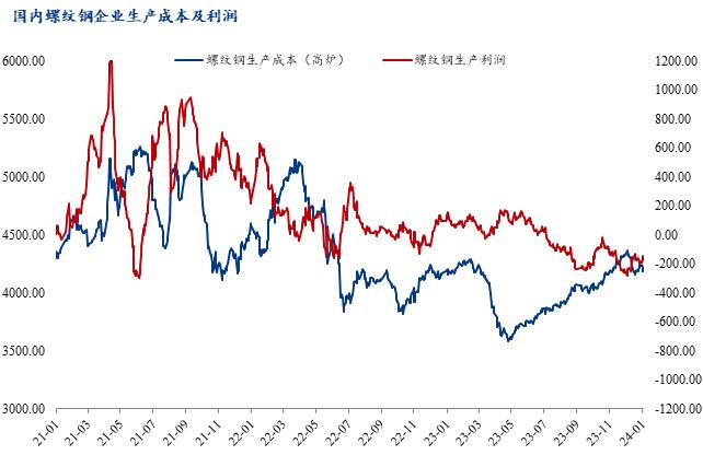 截止1月31日,高爐廠生產螺紋鋼的平均成本為4183元