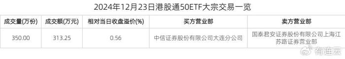 港股通50ETF：获大宗交易溢价买入313.25万元