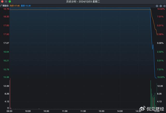 暴跌32%！又一“大妖股”，突然崩盘！  第2张