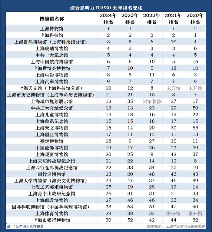 上海博物馆社会影响力指数发布:博物馆成为街镇软实力的靓丽名片