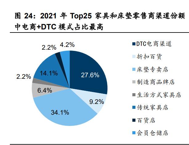 軟體家居用品行業專題研究品類與渠道並舉軟體傢俱龍頭優勢凸顯