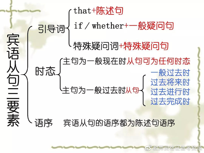 英语学科常识——object clause|宾语|介词|从句