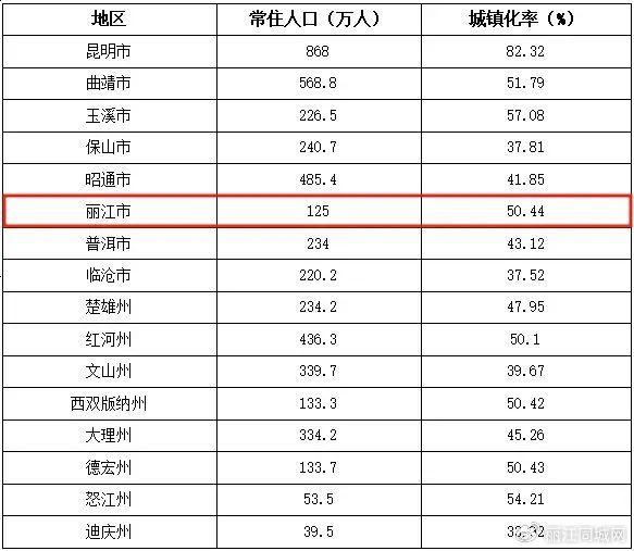 云南公布全省常住人口主要数据 丽江125万人