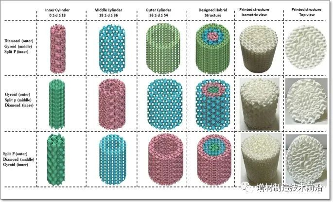 3D打印功能晶格结构对力学性能和失效性能的影响|于梁|梯度|模型|混合|杂交_新浪新闻