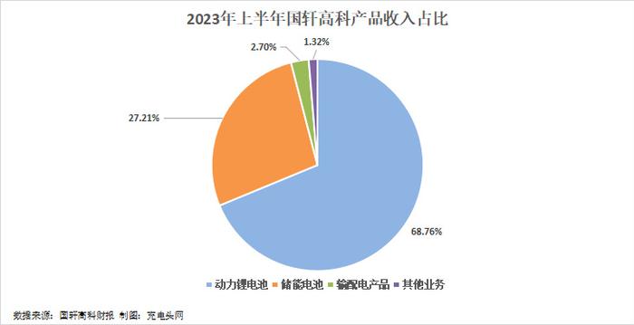 国轩高科2023年上半年实现总营收15239亿元营收突破百亿