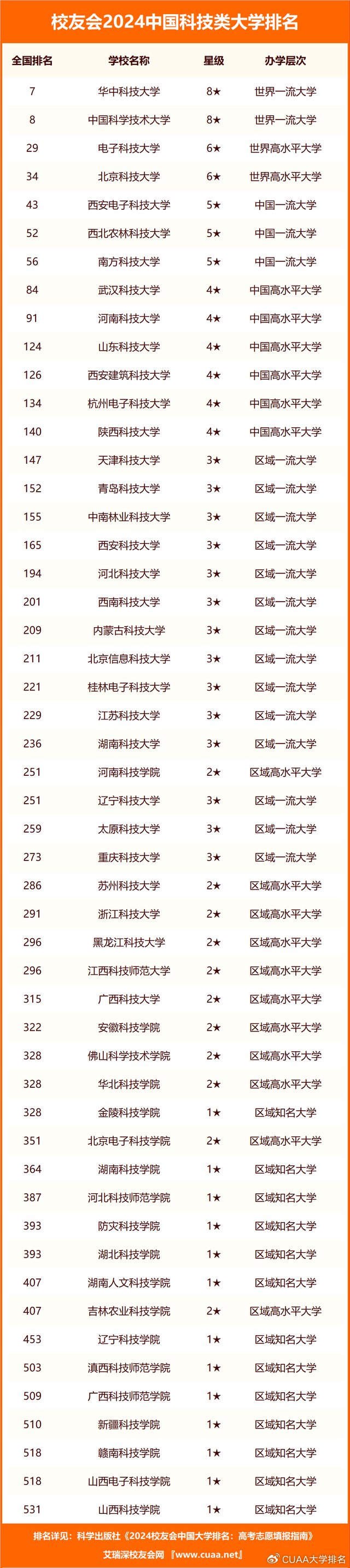 校友会2024中国科技类大学排名,华中科技大学,广东科技学院第一|广东