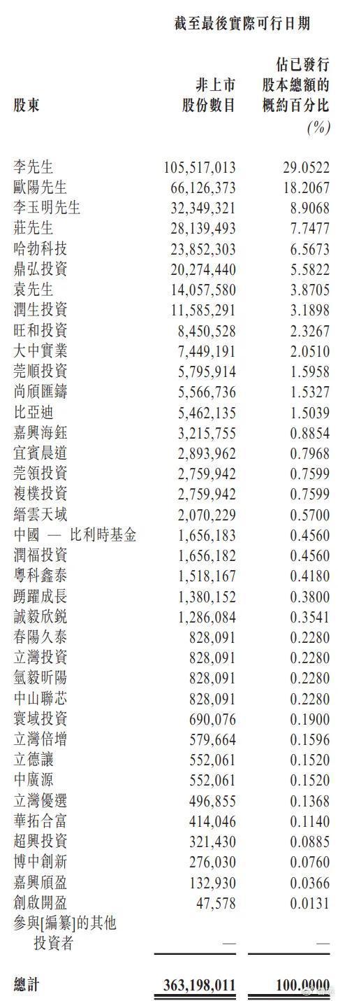 天域半导体冲刺港股：半年亏损1.4亿 华为与比亚迪是股东  第8张