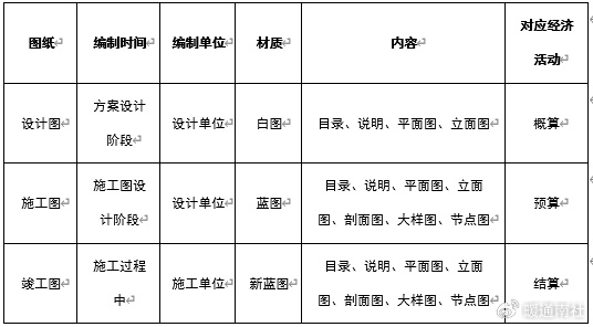 建筑工程竣工图的编制要求与审核要点