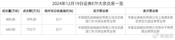 证券ETF：获大宗交易溢价买入1251.91万元  第1张